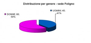 Distribuzione_iscrizioni_Foligno