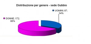 Distribuzione_iscrizioni_sede_Gubbio