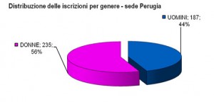 Distribuzione_iscrizioni_sede_Perugia