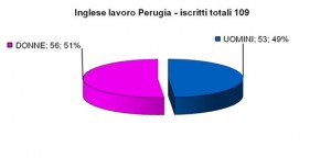 Inglese_per_Lavoro_Perugia
