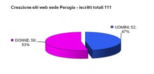 Iscrizione_Siti_web_Perugia