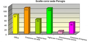 Scelta_Corsi_sede_Perugia